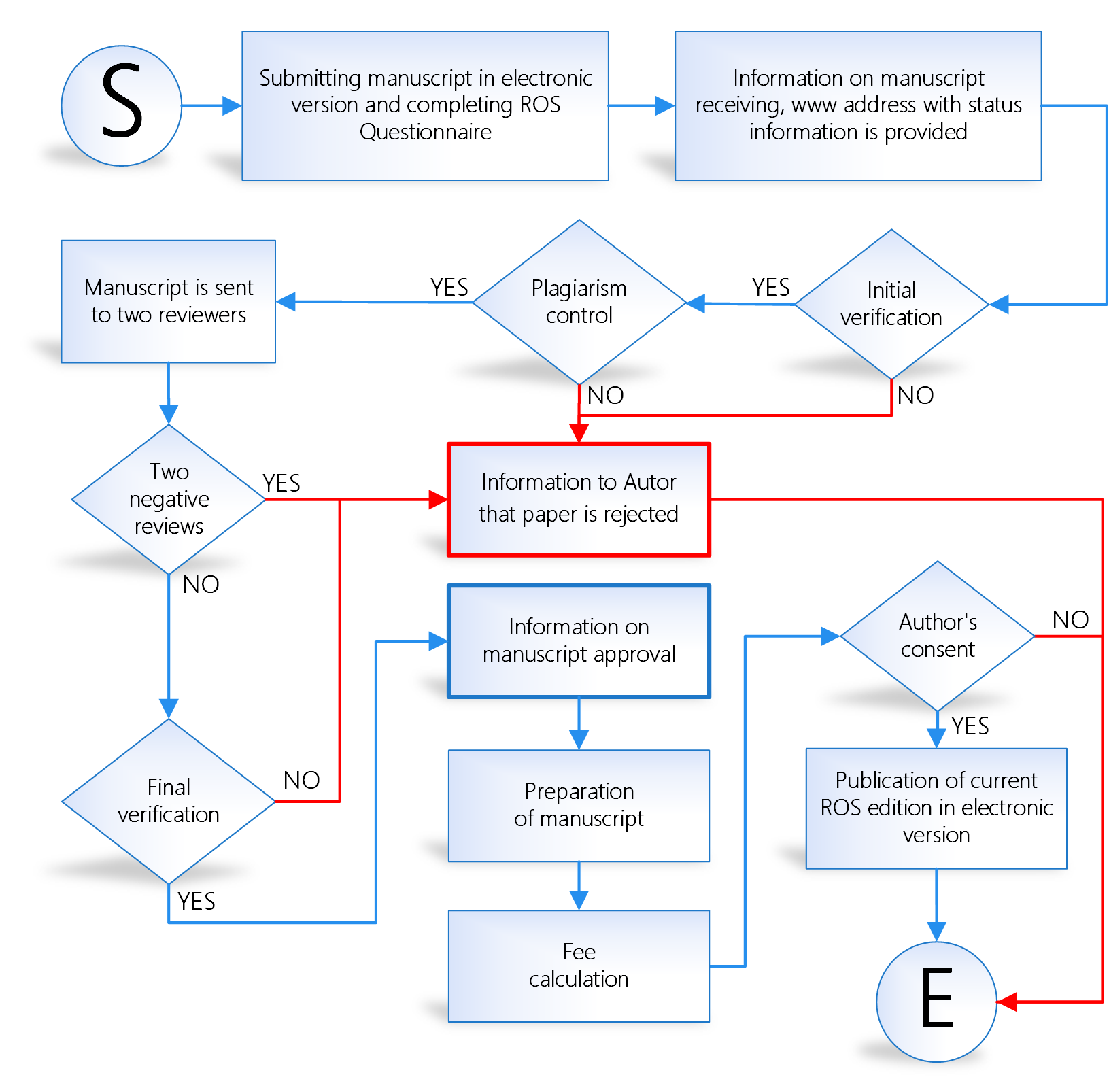 Editorial workflow for manuscripts submitted to Rocznik Ochrona Środowiska